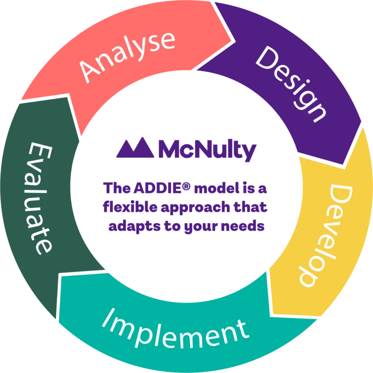 ADDIE Model diagram encircling McNulty logo, illustrating tailored training services.